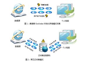 網(wǎng)頁抓取軟件特點,網(wǎng)絡(luò)爬蟲軟件產(chǎn)品優(yōu)勢,競品對比 集搜客gooseeker